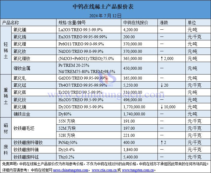 2024年7月12日稀土价格图片