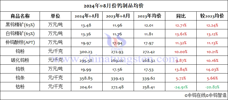 2024年1-8月份钨制品均价