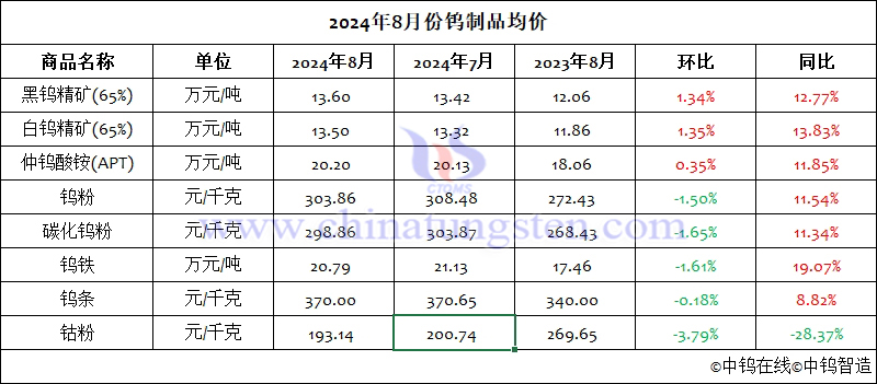 2024年8月份钨制品均价