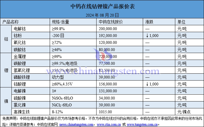 2024年8月20日钴锂镍价格图片