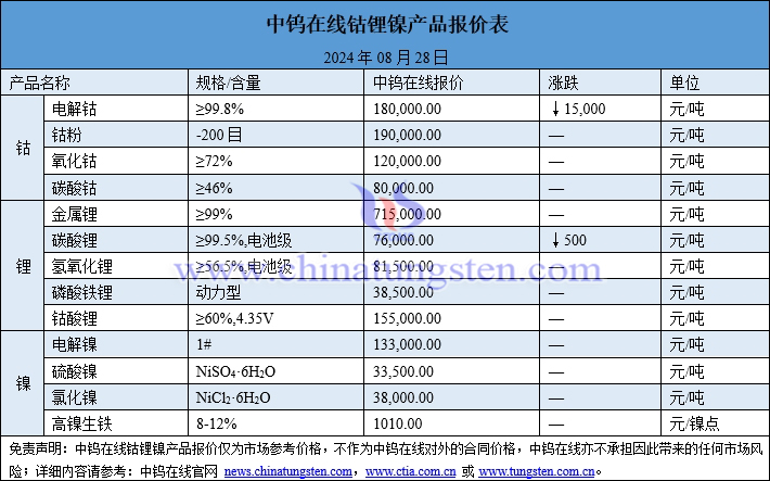 2024年8月28日钴锂镍价格图片