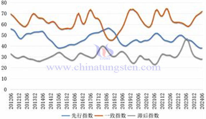 中国钨钼产业合成指数曲线