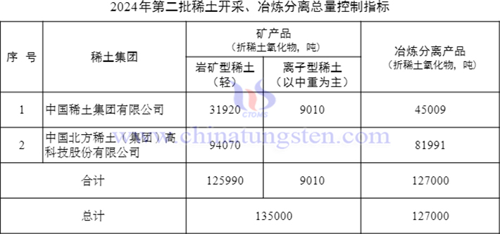 2024年第二批稀土指标分配情况