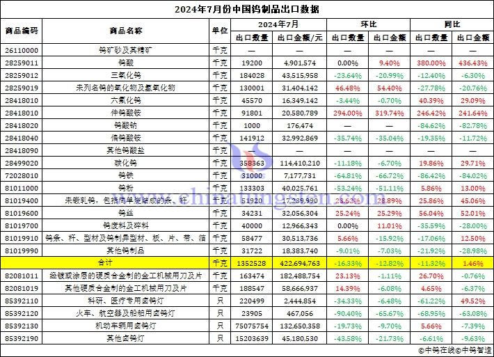 2024年7月份中国钨制品出口数据图片