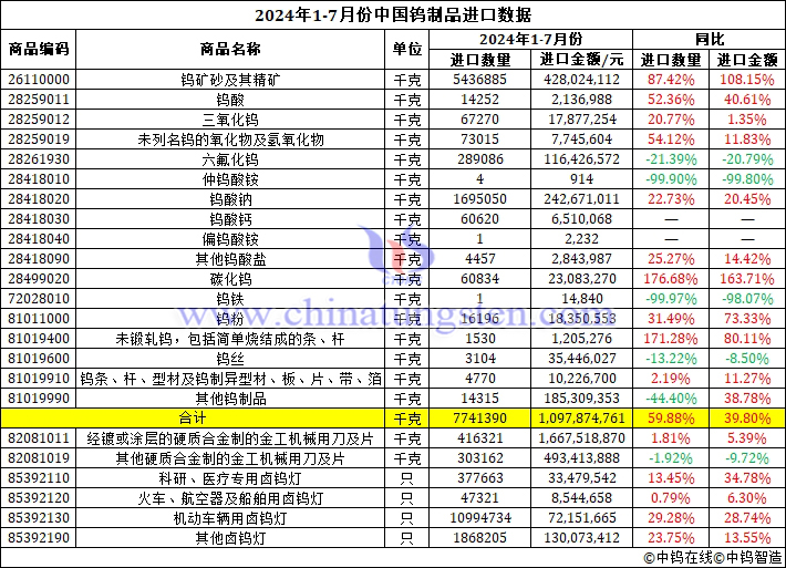 2024年1-7月份中国钨制品进口数据图片