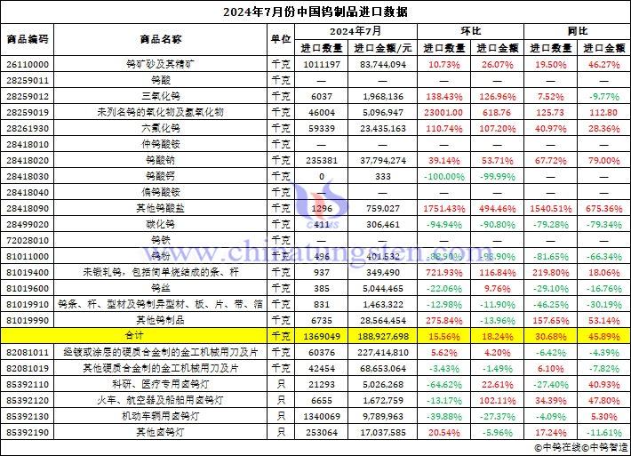 2024年7月份中国钨制品进口数据图片