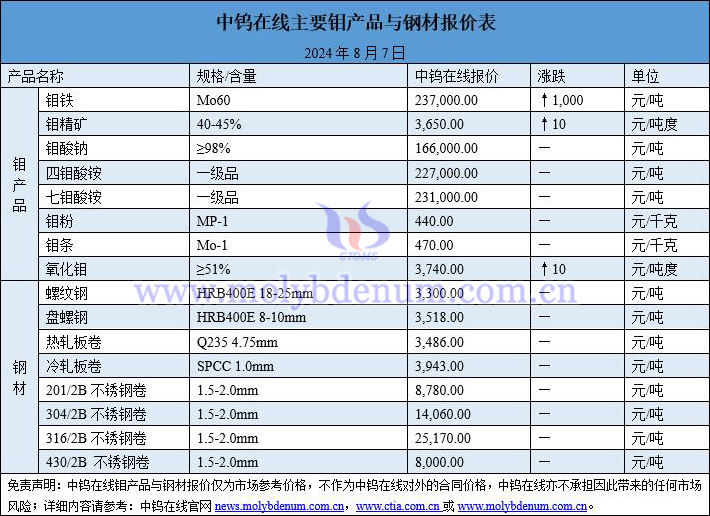 2024年8月7日钼价与钢价图片