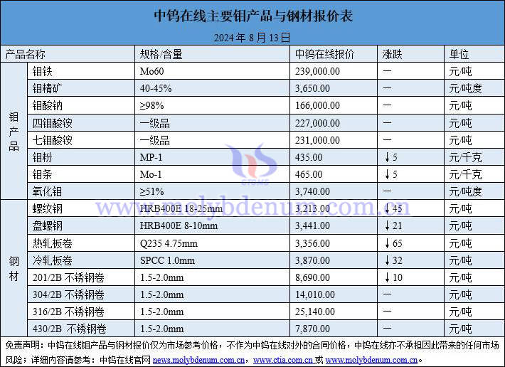 2024年8月13日钼价与钢价图片