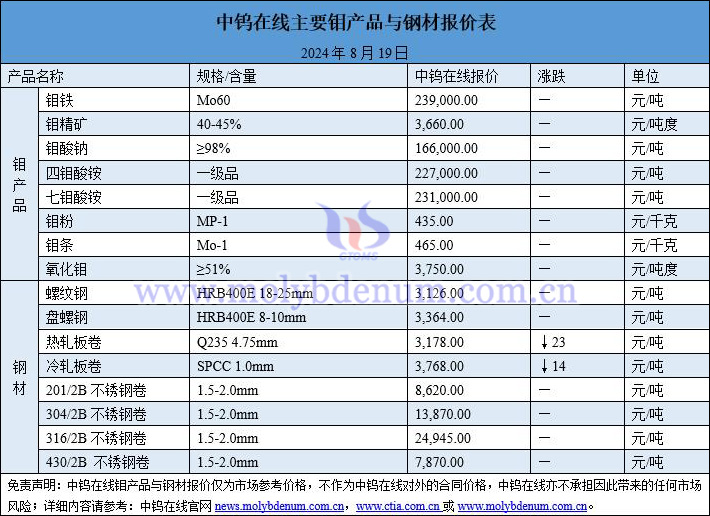 2024年8月19日钼价与钢价图片