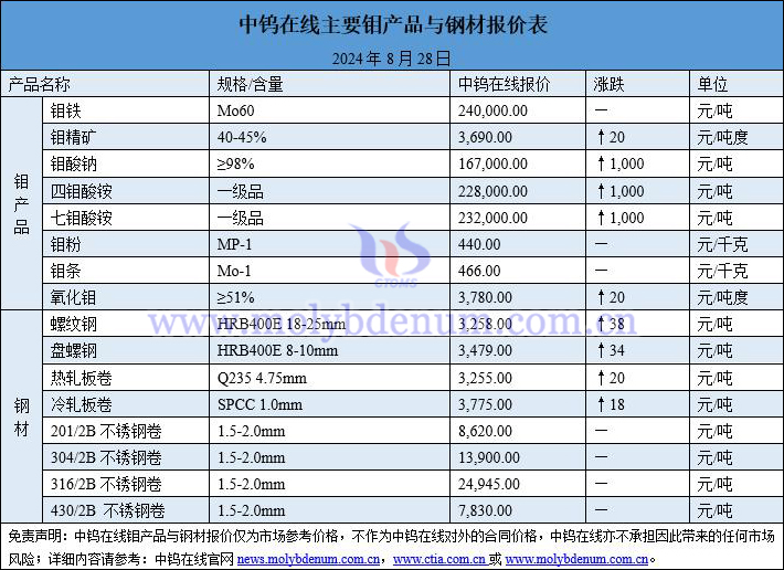 2024年8月28日钼价与钢价图片