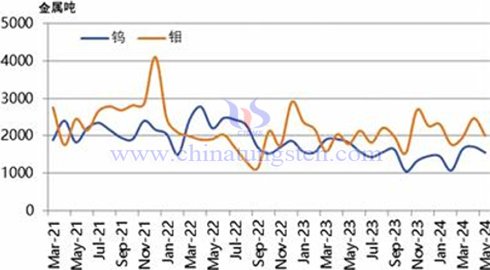 2021-2024年5月钨钼月度出口统计