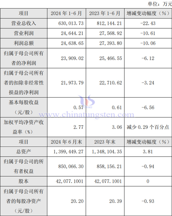 厦钨新能2024年上半年业绩报告图片