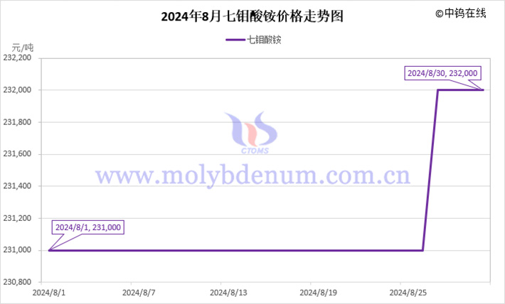 2024年8月七钼酸铵价格走势图