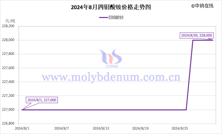 2024年8月四钼酸铵价格走势图