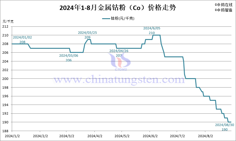 2024年8月份金属钴粉（Co）价格走势图