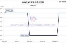 2024年8月钼条价格走势图