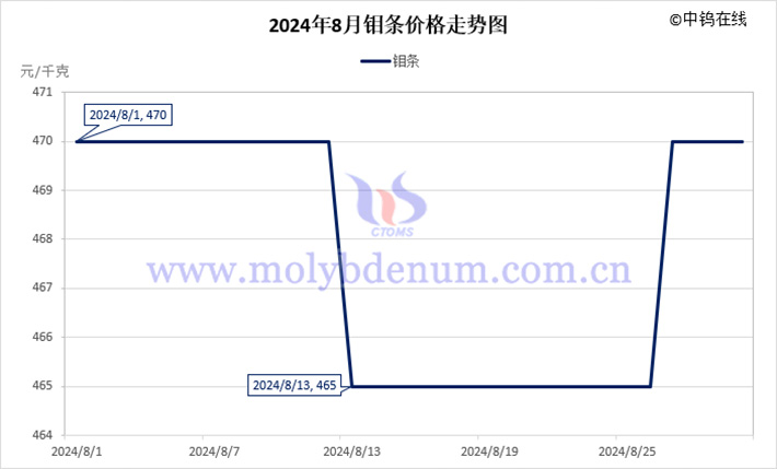 2024年8月钼条价格走势图