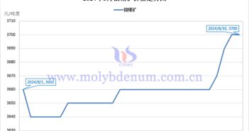 2024年8月钼精矿价格走势图