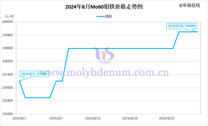 2024年8月钼铁价格走势图