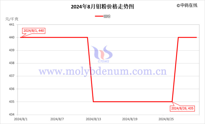 2024年8月钼粉价格走势图