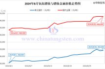 2024年8月氧化镨钕与镨钕金属价格走势图