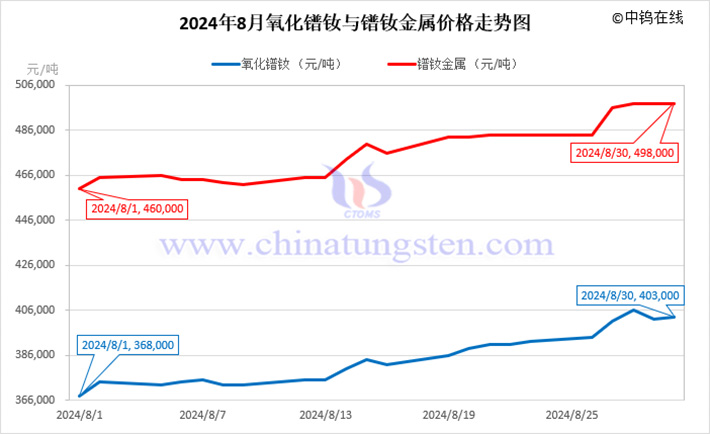 2024年8月氧化镨钕与镨钕金属价格走势图