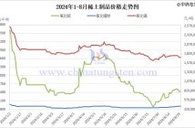 2024年1-8月稀土制品价格走势图