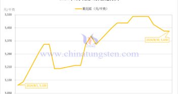 2024年8月氧化铽价格走势图