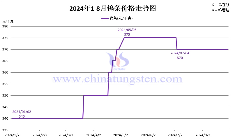 2024年8月份钨条价格走势图