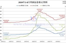 2024年8月份钨制品价格走势图