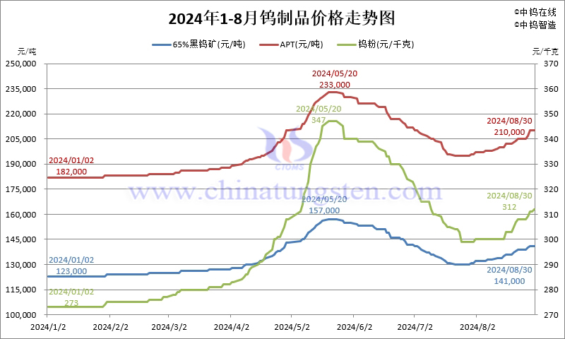 2024年8月份钨制品价格走势图