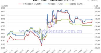 2024年1-8月中国钼制品价格走势