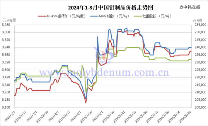 2024年1-8月中国钼制品价格走势