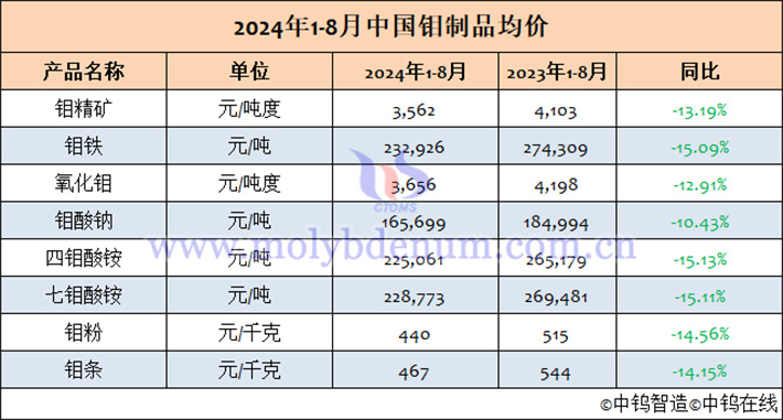 2024年1-8月中国钼制品均价表