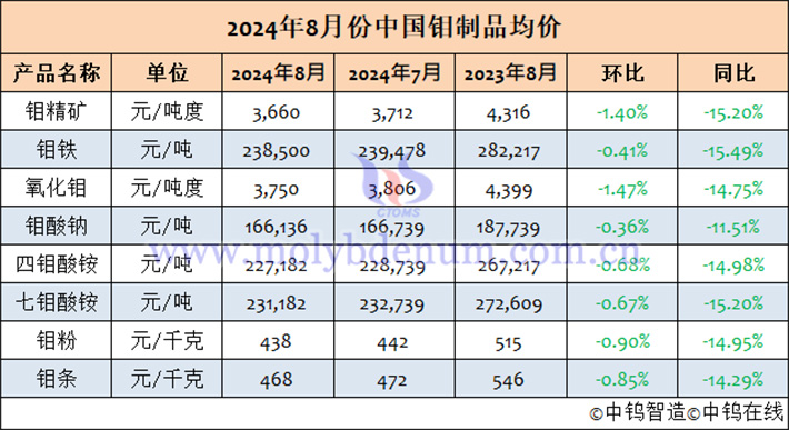 2024年8月中国钼制品均价表