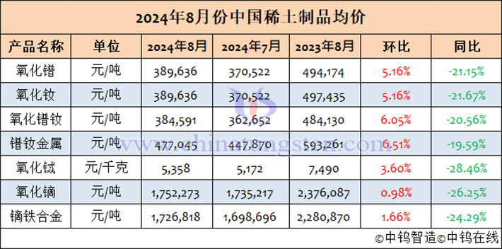 2024年8月中国稀土制品均价表