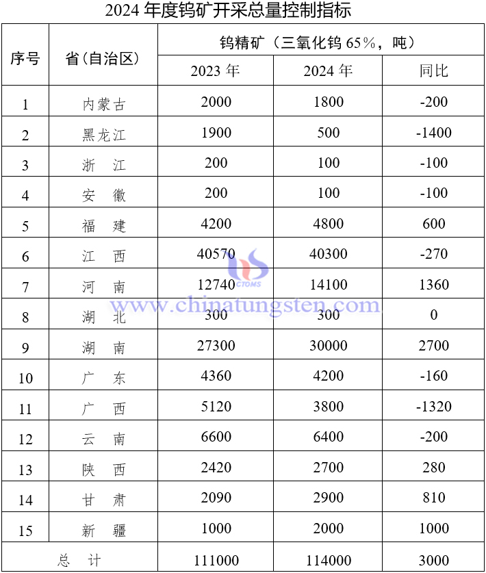 2024年度钨矿开采总量控制指标