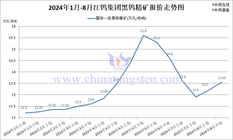 2024年8月份江钨集团长单报价走势图