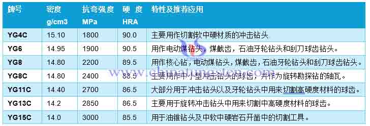 硬质合金球齿的牌号