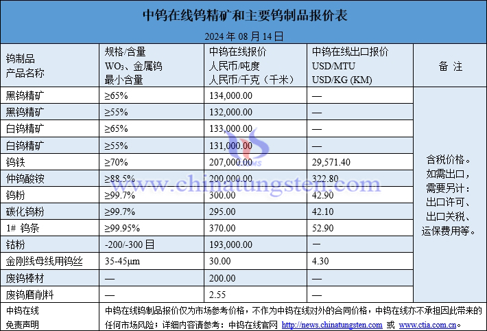 2024年8月14日钨制品价格图片