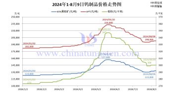 钨制品价格走势图