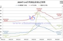 钨制品价格走势图