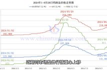 钨制品价格走势图