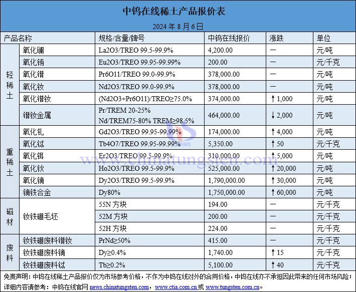 2024年8月6日稀土价格图片