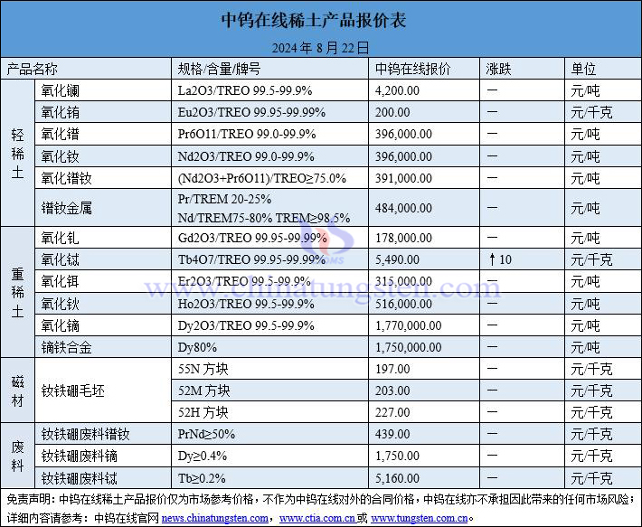 2024年8月22日稀土价格图片