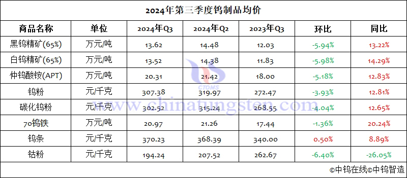 2024年第三季度钨制品均价