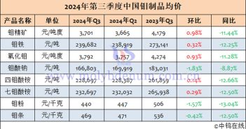 2024年第三季度中国钼制品均价表