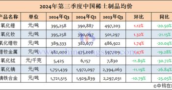 2024年第三季度中国稀土制品均价表