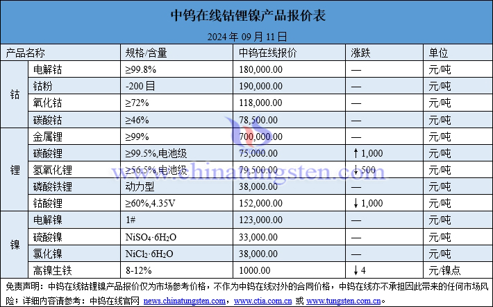 2024年9月11日钴锂镍价格图片