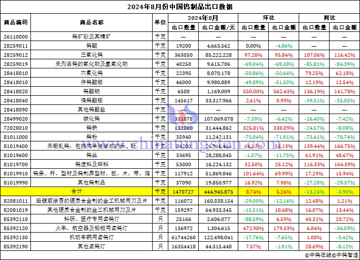 2024年8月份中国钨制品出口数据图片